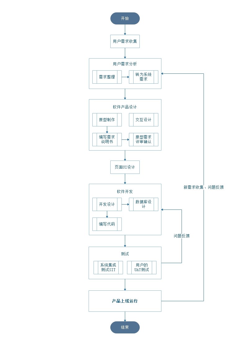 从构想到现实 揭秘一个软件产品的完整开发之旅