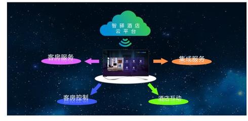 智驿商显解决方案 驱动酒店智慧化的软件开发引擎